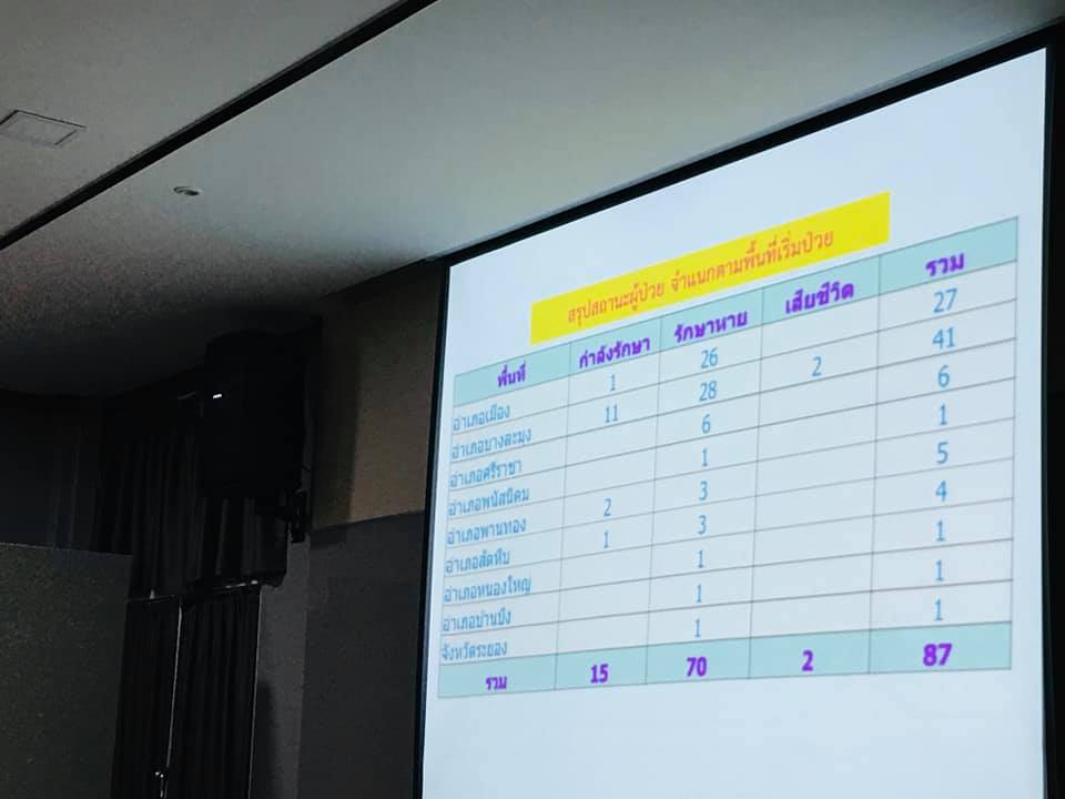 “พัฒนาการจังหวัดระยอง ประชุมศูนย์บริหารและประสานการปฏิบัติเพื่อเฝ้าระวัง ป้องกันและควบคุมการแพร่ระบาดของโรคติดเชื้อไวรัสโคโรนา 2019 (COVID-19) จังหวัดระยอง”