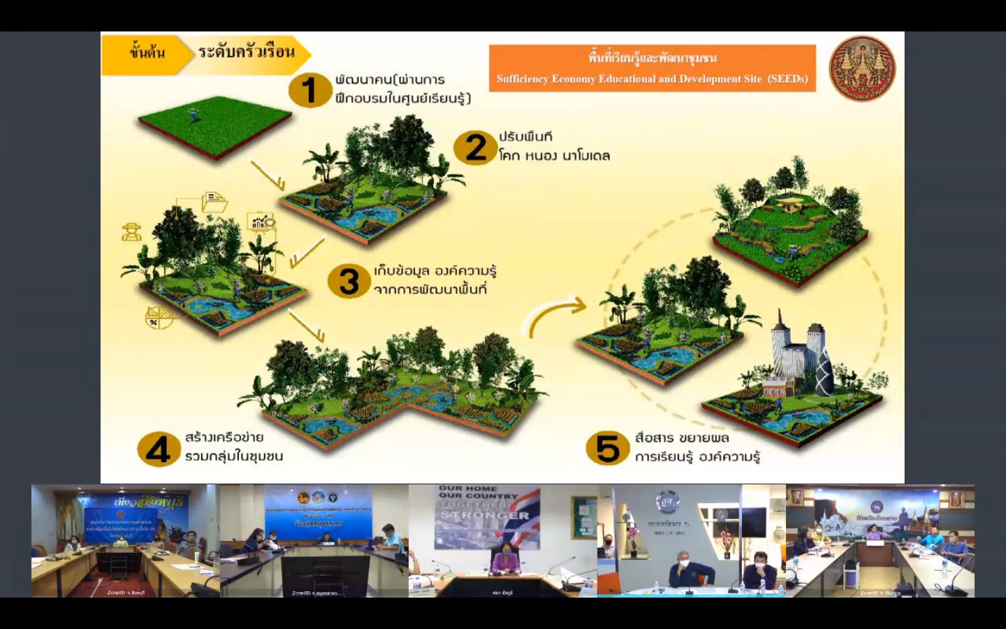 พช.ระยอง…ประชุมมอบนโยบายการขับเคลื่อนหลักทฤษฎีใหม่ฯ สู่”โคก หนอง นา โมเดล”ผ่านระบบ Video Conference