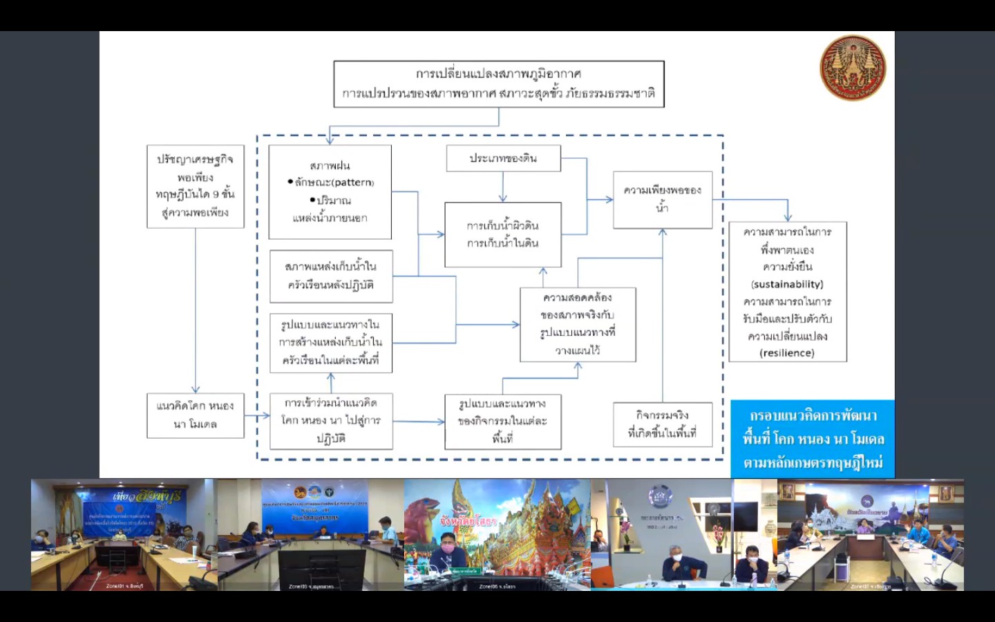 พช.ระยอง…ประชุมมอบนโยบายการขับเคลื่อนหลักทฤษฎีใหม่ฯ สู่”โคก หนอง นา โมเดล”ผ่านระบบ Video Conference
