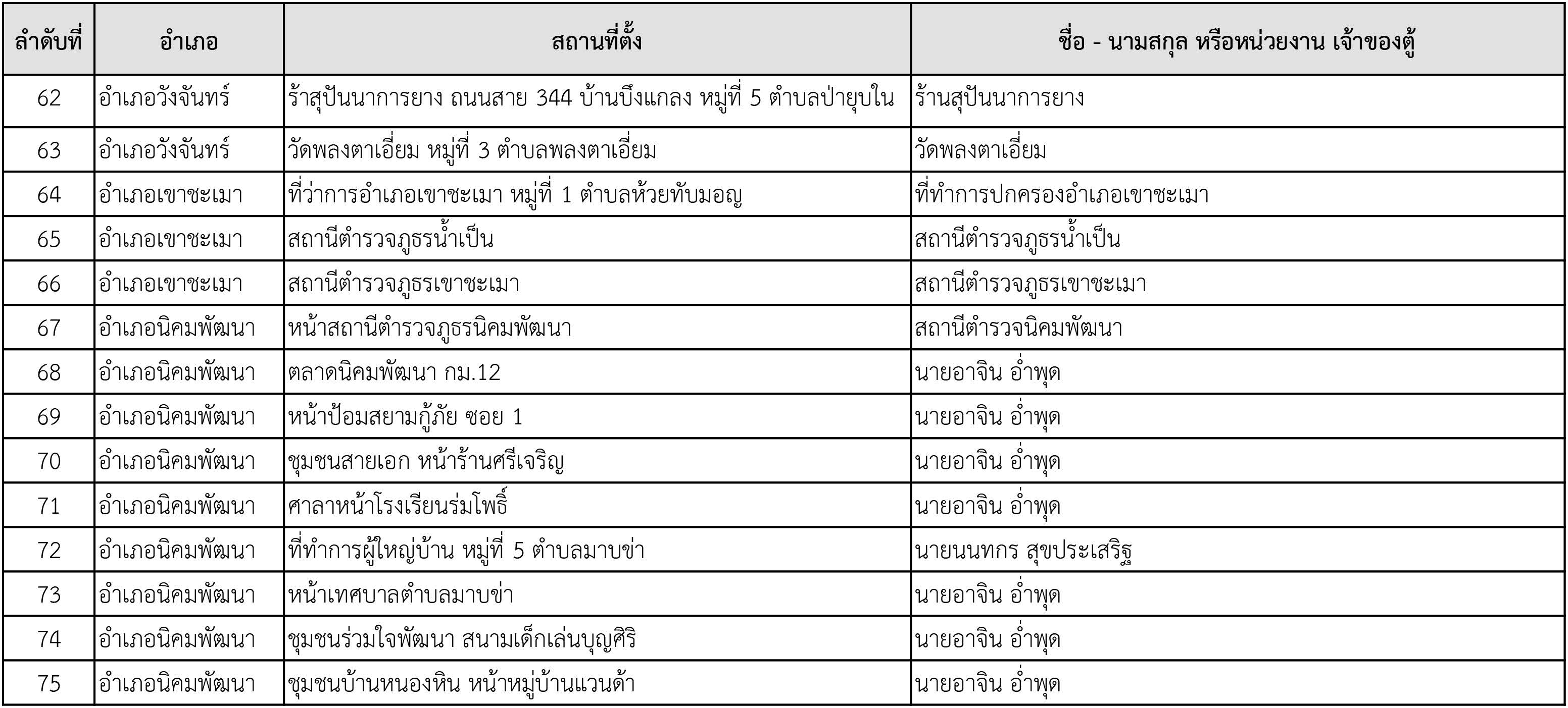 ขอเชิญชวนทุกท่านร่วมแบ่งปันสุข….ตู้ปันสุข น้ำใจชาวระยอง