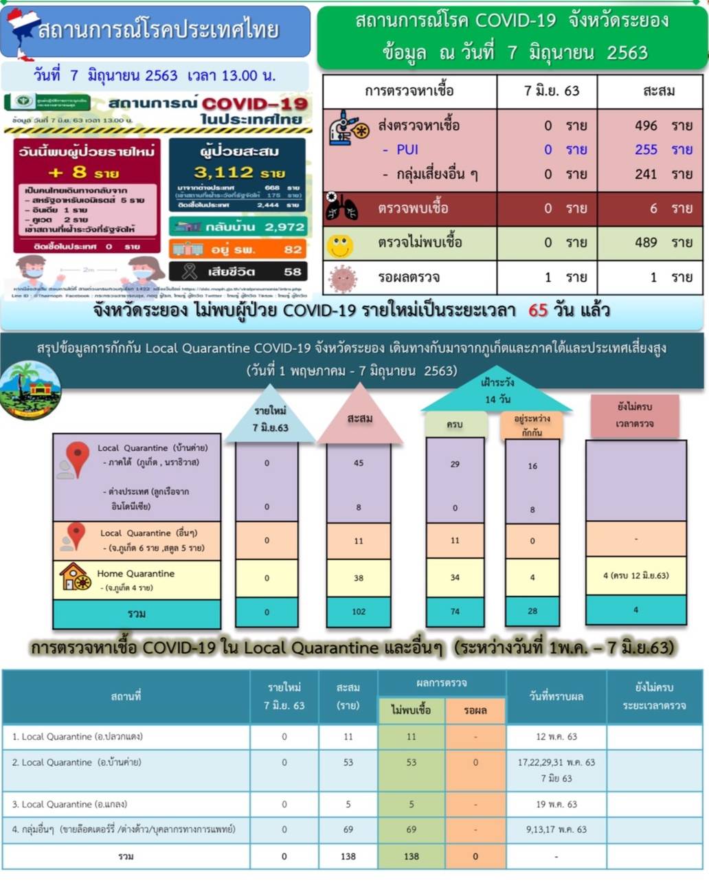 “พช.ระยอง” ร่วมประชุมศูนย์บริหารและประสานการปฏิบัติเพื่อเฝ้าระวัง ป้องกันและควบคุมการแพร่ระบาด ของโรคติดเชื้อไวรัสโคโรนา 2019 (COVID-19) จังหวัดระยอง