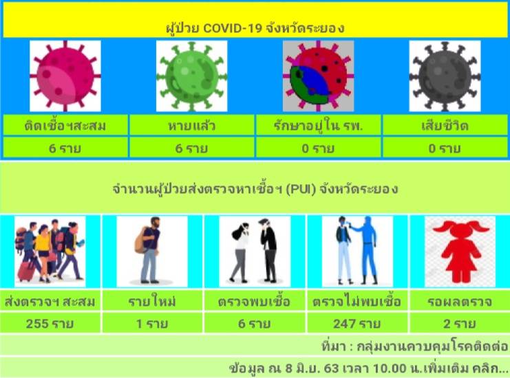 “พช.ระยอง” ร่วมประชุมศูนย์บริหารและประสานการปฏิบัติเพื่อเฝ้าระวัง ป้องกันและควบคุมการแพร่ระบาด ของโรคติดเชื้อไวรัสโคโรนา 2019 (COVID-19) จังหวัดระยอง