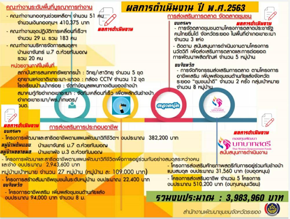 พช.ระยอง ร่วมประชุมเชิงปฏิบัติการตรวจติดตามผลการดำเนินงานของหน่วยรับตรวจรายไตรมาส ครั้งที่ 1/2564 ผ่านระบบห้องประชุมออนไลน์ (Session call) กรมการพัฒนาชุมชน?