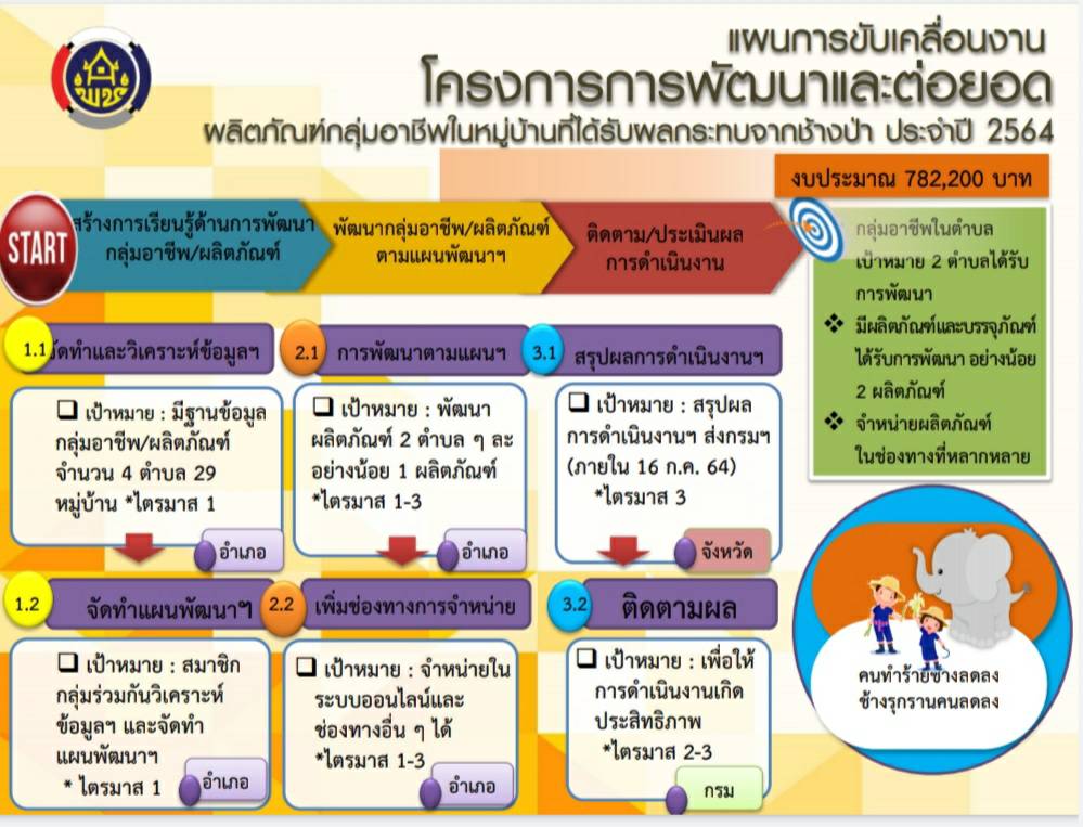 พช.ระยอง ร่วมประชุมเชิงปฏิบัติการตรวจติดตามผลการดำเนินงานของหน่วยรับตรวจรายไตรมาส ครั้งที่ 1/2564 ผ่านระบบห้องประชุมออนไลน์ (Session call) กรมการพัฒนาชุมชน?