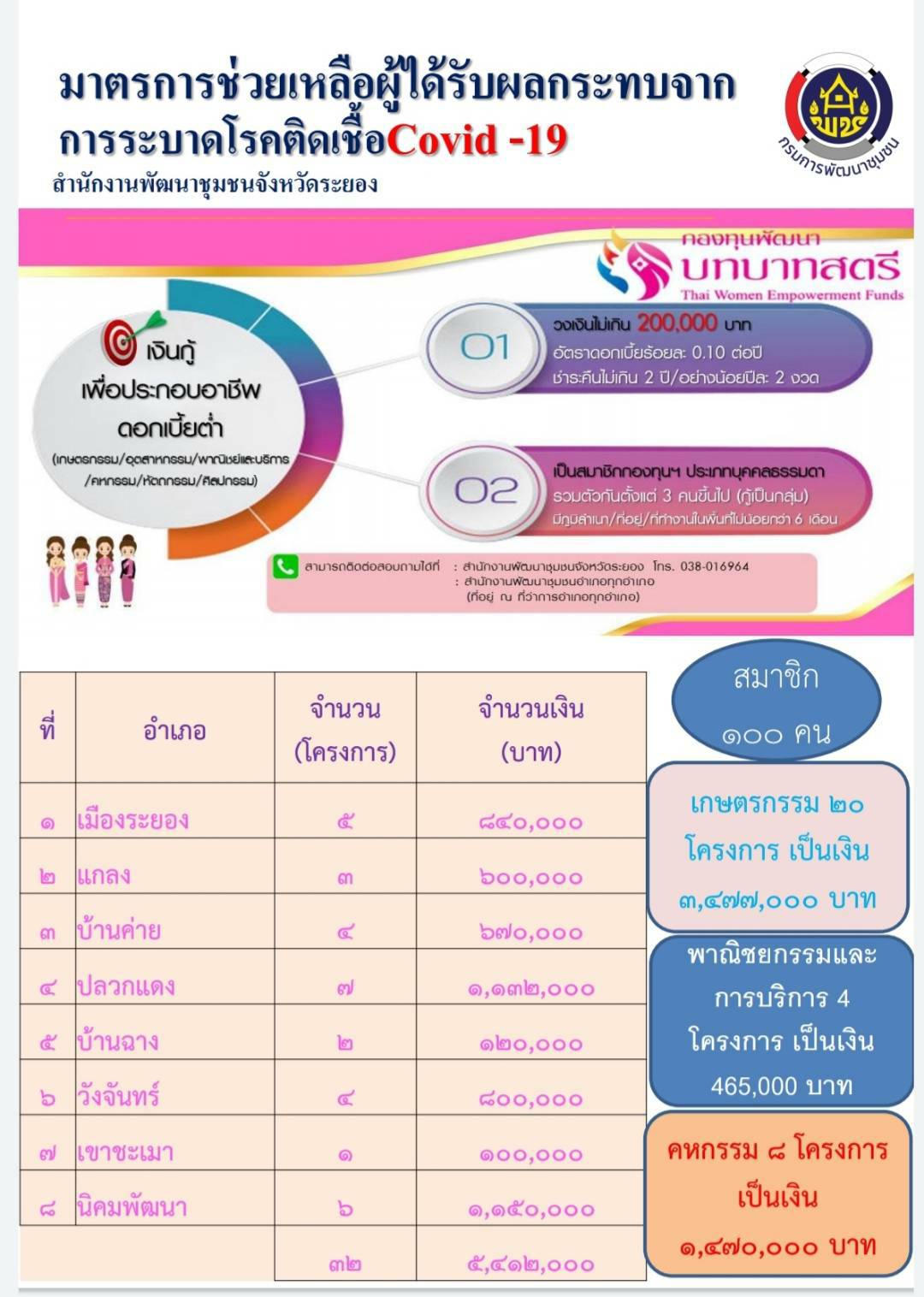 จังหวัดระยองแถลงข่าวสถานการณ์โควิด 19⚡