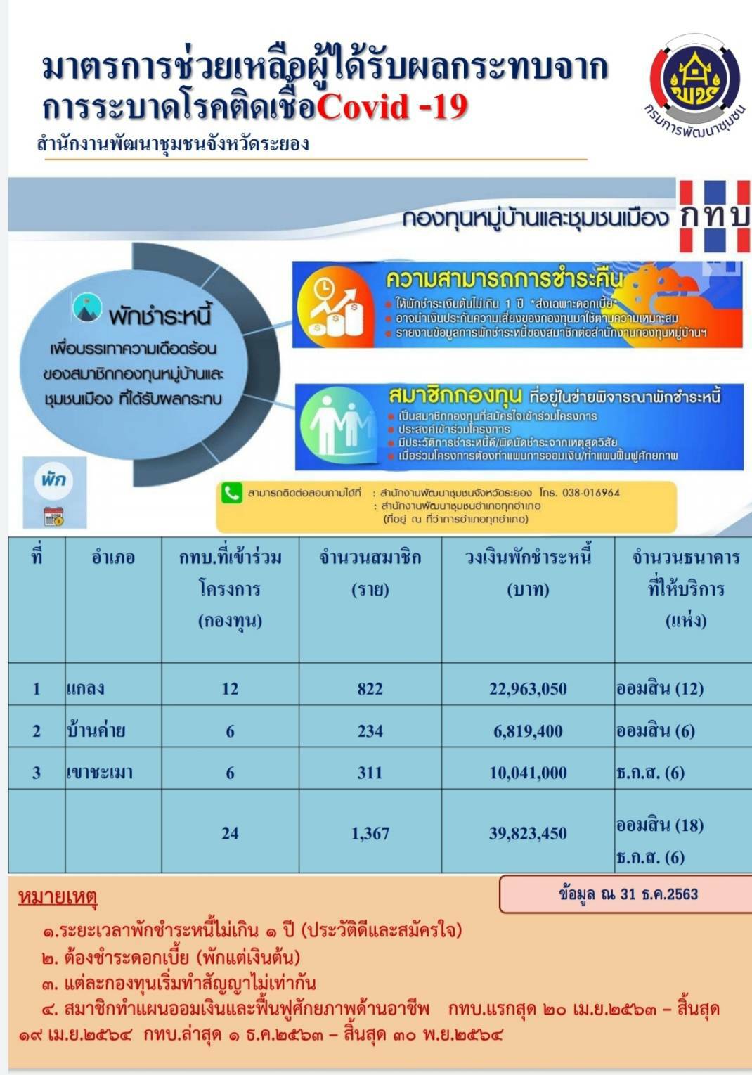 จังหวัดระยองแถลงข่าวสถานการณ์โควิด 19⚡