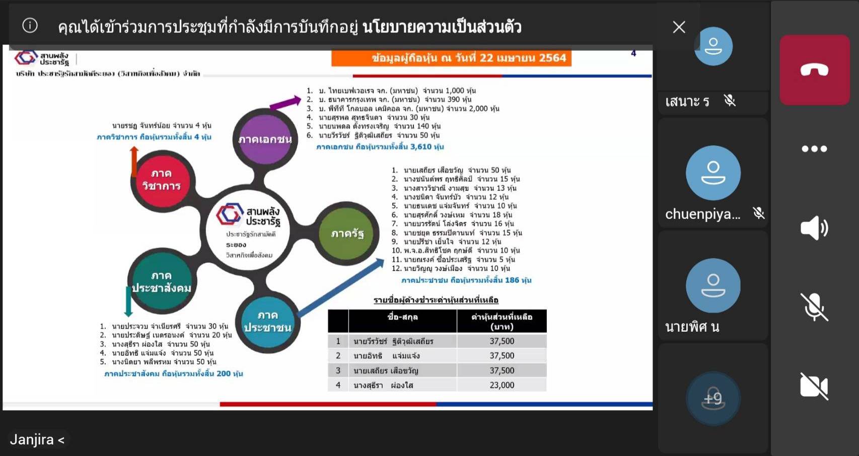 “พช.ระยอง” ร่วมประชุมสามัญผู้ถือหุ้นประจำปี 2564 บริษัท ประชารัฐรักสามัคคีระยอง (วิสาหกิจเพื่อสังคม) จำกัด ผ่านสื่ออิเล็กทรอนิกส์ระบบ  Microsoft Team
