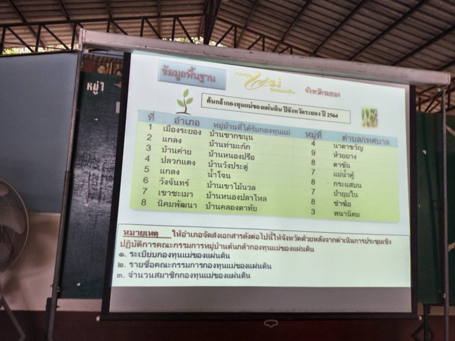 “พช.ระยอง” ประชุมคณะกรรมการเครือข่ายกองทุนแม่ของแผ่นดินระดับจังหวัด?