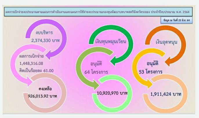 “พช.ระยอง” ร่วมประชุมเชิงปฏิบัติการตรวจติดตามผลการดำเนินงานของหน่วยรับตรวจรายไตรมาส ครั้งที่ 3/2564 ผ่านระบบห้องประชุมออนไลน์ (ระบบ Zoom) เขตตรวจราชการที่ 8 กลุ่มจังหวัดภาคตะวันออก 1 (ฉะเชิงเทรา ชลบุรี และระยอง)