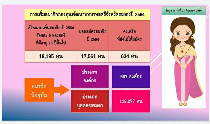 “พช.ระยอง” ร่วมประชุมเชิงปฏิบัติการตรวจติดตามผลการดำเนินงานของหน่วยรับตรวจรายไตรมาส ครั้งที่ 3/2564 ผ่านระบบห้องประชุมออนไลน์ (ระบบ Zoom) เขตตรวจราชการที่ 8 กลุ่มจังหวัดภาคตะวันออก 1 (ฉะเชิงเทรา ชลบุรี และระยอง)