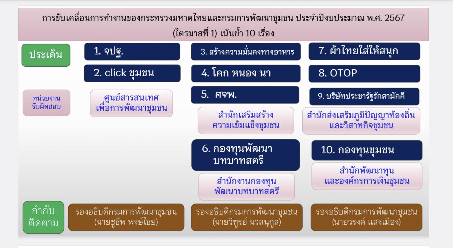 พช.ระยอง เข้าร่วมการประชุมขับเคลื่อนการปฏิบัติงานพัฒนาชุมชน
