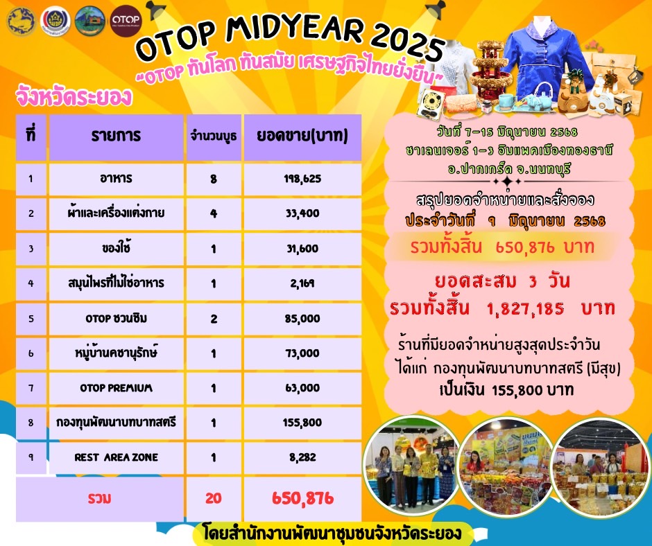 จังหวัดระยองร่วมพิธีเปิดงาน OTOP Midyear 2025 “ทันโลก ทันสมัย เศรษฐกิจไทยยั่งยืน” ชูศักยภาพภูมิปัญญาไทยสู่สากล 7 – 15 มิถุนายน 2568 ณ ชาเลนเจอร์ 1 – 3 อิมแพ็ค เมืองทองธานี