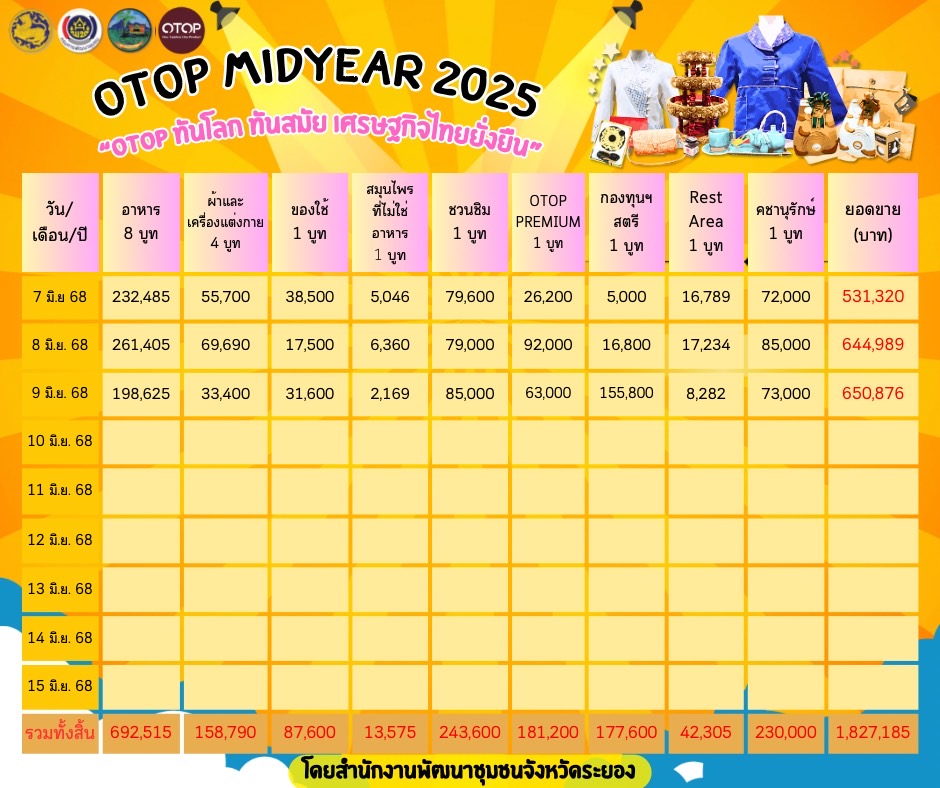 จังหวัดระยองร่วมพิธีเปิดงาน OTOP Midyear 2025 “ทันโลก ทันสมัย เศรษฐกิจไทยยั่งยืน” ชูศักยภาพภูมิปัญญาไทยสู่สากล 7 – 15 มิถุนายน 2568 ณ ชาเลนเจอร์ 1 – 3 อิมแพ็ค เมืองทองธานี