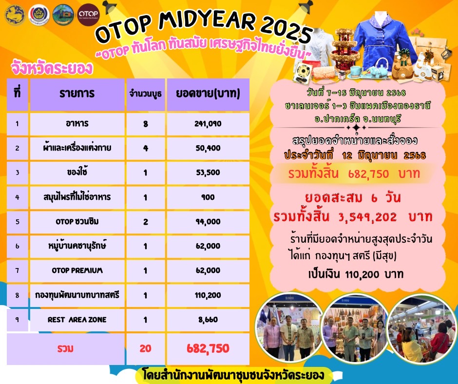 สำนักงานพัฒนาชุมชนจังหวัดระยอง รายงานยอดจำหน่าย OTOP จังหวัดระยอง ในงาน OTOP Midyear 2025