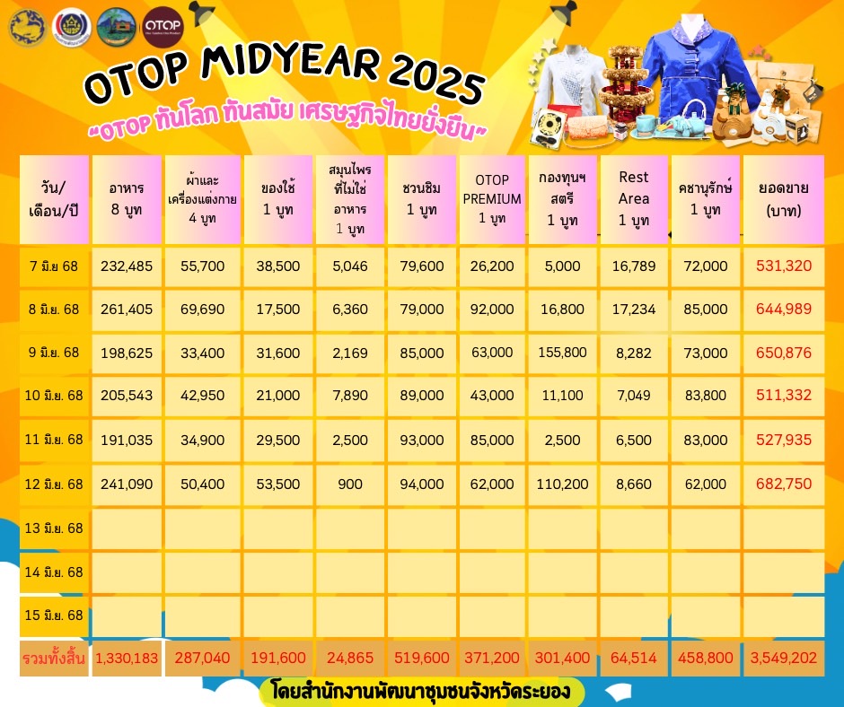 สำนักงานพัฒนาชุมชนจังหวัดระยอง รายงานยอดจำหน่าย OTOP จังหวัดระยอง ในงาน OTOP Midyear 2025